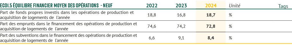 eCO1.5 quilibre financier moyen des op rations neuf,2022,2023,2024,Unit ,Tags,Part de fonds propres investis dans le...