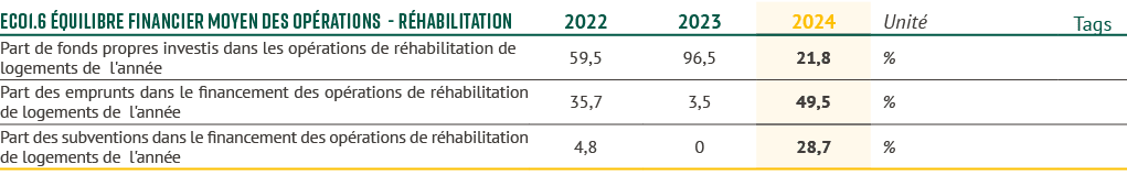 eCO1.6 quilibre financier moyen des op rations R habilitation,2022,2023,2024,Unit ,Tags,Part de fonds propres invest...