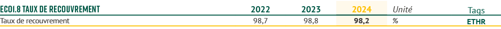 eCO1.8 Taux de recouvrement,2022,2023,2024,Unit ,Tags,Taux de recouvrement,98,7,98,8,98,2,%,ETHR