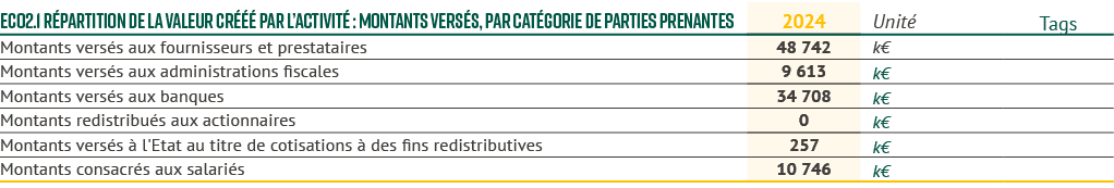 eCO2.1 R partition de la valeur cr   par l’activit  : montants vers s, par cat gorie de parties prenantes,2024,Unit ...