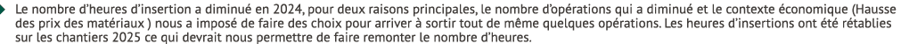� Le nombre d’heures d’insertion a diminu en 2024, pour deux raisons principales, le nombre d’op rations qui a dimin...