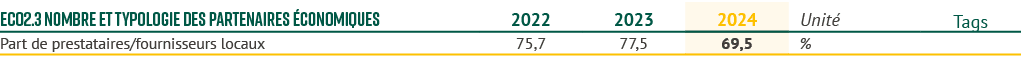 eCO2.3 Nombre et typologie des partenaires conomiques,2022,2023,2024,Unit ,Tags,Part de prestataires/fournisseurs lo...