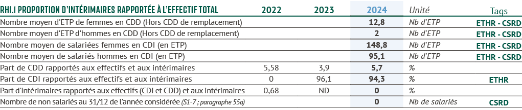 RH1.1 Proportion d’int rimaires rapport e  l’effectif total,2022,2023,2024,Unit ,Tags,Nombre moyen d'ETP de femmes e...