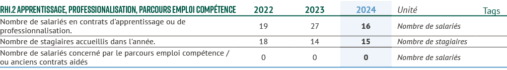 rh1.2 Apprentissage, professionalisation, Parcours Emploi Comp tence,2022,2023,2024,Unit ,Tags,Nombre de salari s en ...