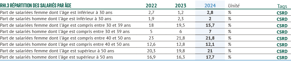rh1.3 R partition des salari s par ge,2022,2023,2024,Unit ,Tags,Part de salari es femme dont l' ge est inf rieur   3...