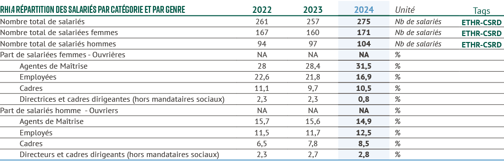 rh1.4 R partition des salari s par cat gorie et par genre,2022,2023,2024,Unit ,Tags,Nombre total de salari s,261,257,...