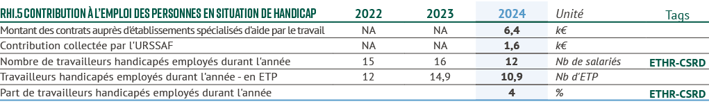 rh1.5 Contribution  l’emploi des personnes en situation de handicap,2022,2023,2024,Unit ,Tags,Montant des contrats a...