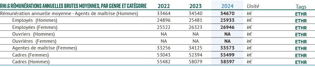 rh1.6 R mun rations annuelles brutes moyennes, par genre et cat gorie,2022,2023,2024,Unit ,Tags,R mun ration annuelle...