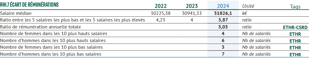 rh1.7 cart de r mun rations,2022,2023,2024,Unit ,Tags,Salaire m dian,30225,38,30941,33,31826,1,k€,,Ratio entre les 5...