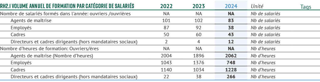 RH2.1 Volume annuel de formation par cat gorie de salari s,2022,2023,2024,Unit ,Tags,Nombre de salari s form s dans l...
