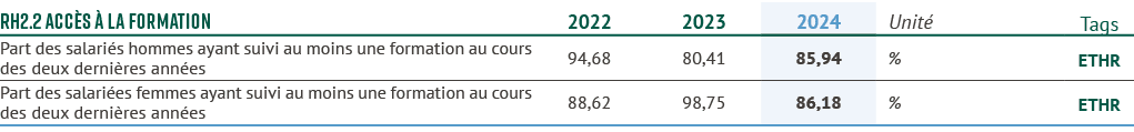 RH2.2 Acc s  la formation,2022,2023,2024,Unit ,Tags,Part des salari s hommes ayant suivi au moins une formation au c...