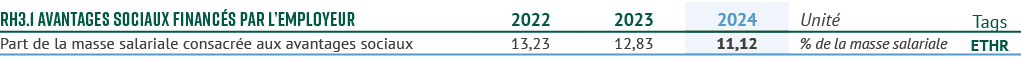 RH3.1 Avantages sociaux financ s par l’employeur,2022,2023,2024,Unit ,Tags,Part de la masse salariale consacr e aux a...