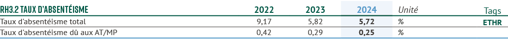 RH3.2 Taux d’absent isme,2022,2023,2024,Unit ,Tags,Taux d'absent isme total,9,17,5,82,5,72,%,ETHR,Taux d'absent isme ...
