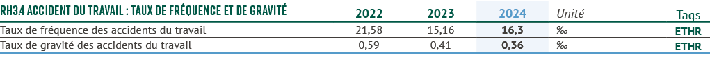 RH3.4 Accident du travail : taux de fr quence et de gravit ,2022,2023,2024,Unit ,Tags,Taux de fr quence des accidents...