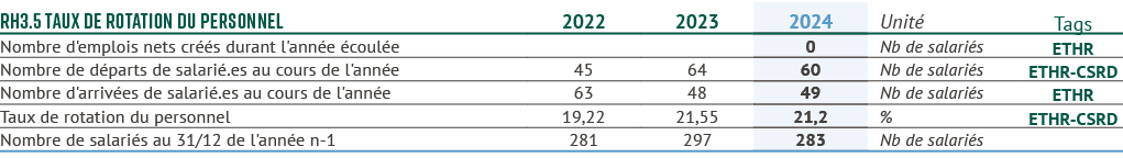 RH3.5 Taux de rotation du personnel,2022,2023,2024,Unit ,Tags,Nombre d'emplois nets cr s durant l'ann e  coul e,,,0,...