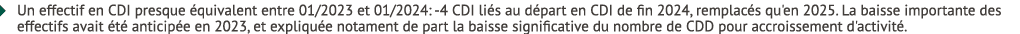 � Un effectif en CDI presque quivalent entre 01/2023 et 01/2024: 4 CDI li s au d part en CDI de fin 2024, remplac s ...