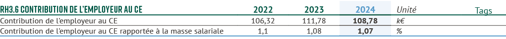 RH3.6 Contribution de l’employeur au CE,2022,2023,2024,Unit ,Tags,Contribution de l'employeur au CE,106,32,111,78,108...