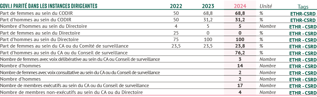 GOV1.1 Parit dans les instances dirigeantes,2022,2023,2024,Unit ,Tags,Part de femmes au sein du CODIR,50,68,8,68,8,%...