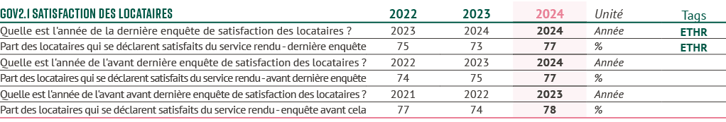 GOV2.1 Satisfaction des locataires,2022,2023,2024,Unit ,Tags,Quelle est l'ann e de la derni re enqu te de satisfactio...