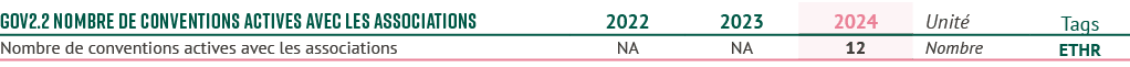 GOV2.2 Nombre de conventions actives avec les associations,2022,2023,2024,Unit ,Tags,Nombre de conventions actives av...