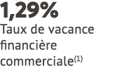1,29% Taux de vacance financi re commerciale(1)
