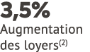 3,5% Augmentation des loyers(2)