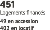 451 Logements financ s 49 en accession 402 en locatif