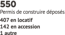 550 Permis de construire d pos s 407 en locatif 142 en accession 1 autre