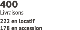 400 Livraisons 222 en locatif 178 en accession