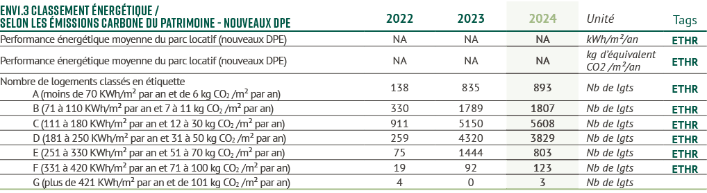 env1.3 Classement nerg tique / selon les  missions carbone du patrimoine nouveaux DPE,2022,2023,2024,Unit ,Tags,Perf...