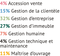 4% Accession vente 15% Gestion de la client le 32% Gestion d’entreprise 27% Gestion d’immeuble 7% Gestion humaine 4% ...
