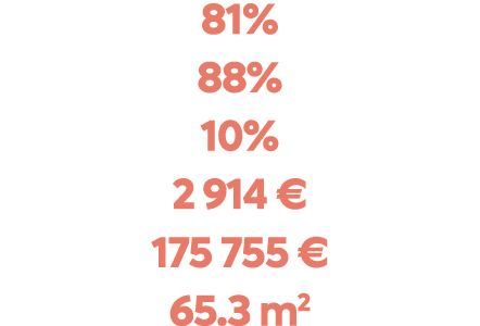 81% 88% 10% 2 914 € 175 755 € 65.3 m2