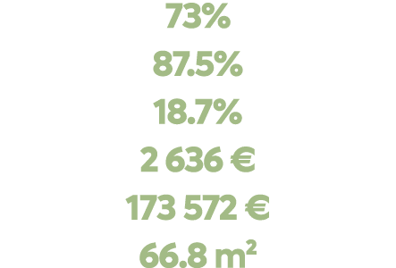 73% 87.5% 18.7% 2 636 € 173 572 € 66.8 m²