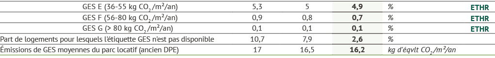 GES E (36 55 kg CO2 /m²/an),5,3,5,4,9,%,ETHR,GES F (56 80 kg CO2 /m²/an),0,9,0,8,0,7,%,ETHR,GES G ( 80 kg CO2 /m²/an...
