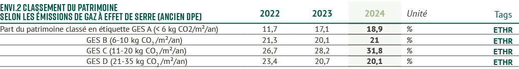 env1.2 Classement du patrimoine selon les missions de gaz   effet de serre (ancien DPE),2022,2023,2024,Unit ,Tags,Pa...