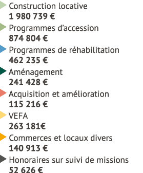 ￼ Construction locative 1 980 739 € ￼ Programmes d’accession 874 804 € ￼ Programmes de r habilitation 462 235 € ￼ Am ...