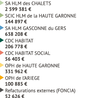 ￼ SA HLM des CHALETS 2 599 381 € ￼ SCIC HLM de la HAUTE GARONNE 144 897 € ￼ SA HLM GASCONNE du GERS 638 208 € ￼ CDC H...
