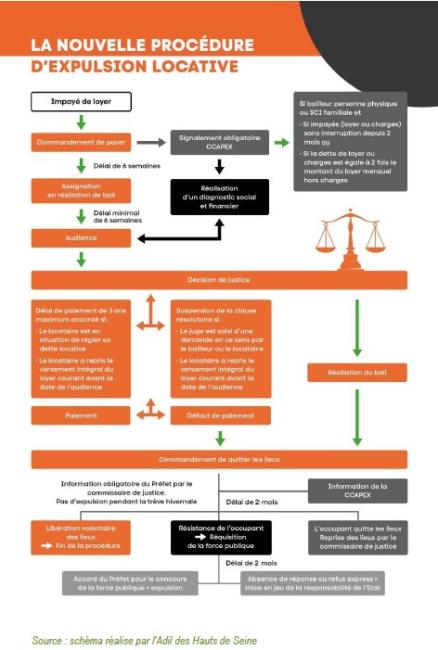 Schéma de la nouvelle procédure d'expulsion locative